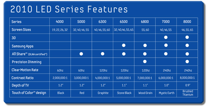 Samsung 2010 TV LED series chart.jpg